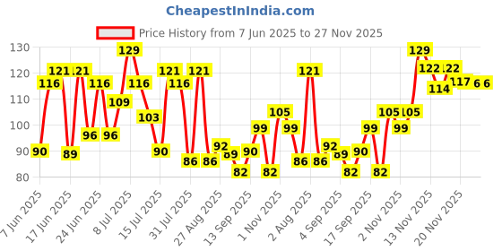 amazon.in glam 21 Glam21 Tint it! Lip Balm | Everyday Hydration & Moisturized Lips with Vitamin-E, Shea Butter, Avocado Oil, SPF15 |Lip Care For Dry & Chapped Lips |Coffee Beans -3.5gm glam 21 Price History Graph from 7 Jun 2025 to 27 Nov 2025