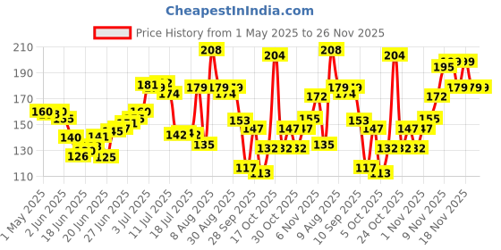 amazon.in Glam 21 HD Dense Mascara, With Petite Brush, Thermal Sensitive Technology, Smudge Proof, Water Proof, Voluminous Eyelashes, 16 Hours Long-wear (Black) glam 21 Price History Graph from 1 May 2025 to 25 Nov 2025