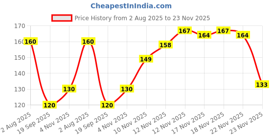amazon.in Glam 21 Lip Plumper With Hyaluronic Acid | Lightweight Lip Glossy With High Shine Glossy Y Finish For Fuller And Plump Lips | 01 Starlight - 5 Gm Price History Graph from 2 Aug 2025 to 22 Nov 2025