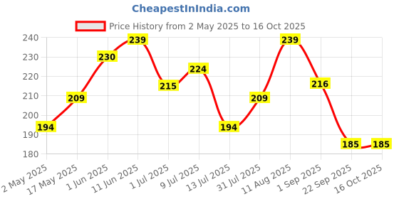 amazon.in Glam 21 Lip Seduction Non- Transfer Crayon Lipstick up to 12 Hours Stay | Lightweight & Longlasting|Creamy Matte | Smudge Proof - 2.8gm|Coffee-15 (Matte) Price History Graph from 2 May 2025 to 16 Oct 2025