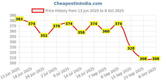 amazon.in Glam 21 Little One 4-in-1 Eyeshadow Palette Ultra pigmented, |Pool Party-02 Lip Seduction Non- Transfer Crayon Lipstick| Lightweight & Longlasting|Creamy Matte Formula - 2.8gm|Wine|14 Price History Graph from 13 Jun 2025 to 8 Oct 2025