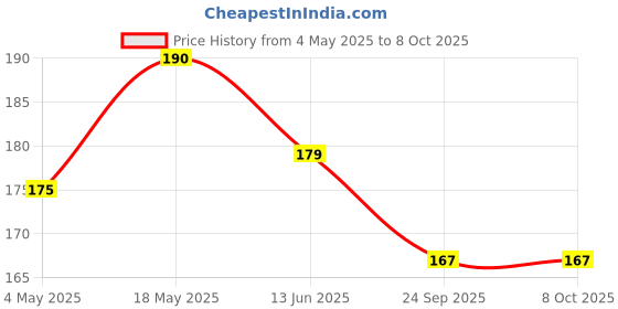 amazon.in Glam 21 Moisturizing Lip Balm|Fruit Extract & Infused Active Ingredients|16 Hour Water Locking Formula|(Pack of 2) 01-Cherry & 02-Strawberry Price History Graph from 4 May 2025 to 8 Oct 2025