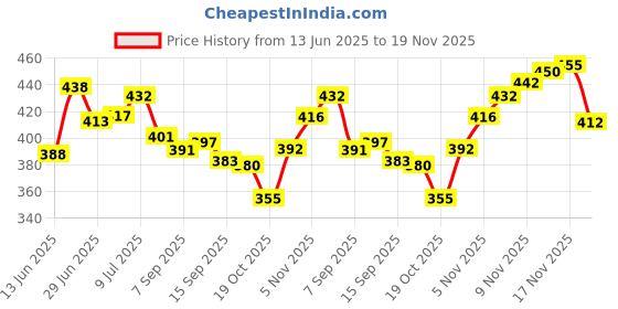 amazon.in Glam 21Floral Hues 9 In 1 Eyeshadow Palette | Highly Pigmented Smudge-Proof (7.5 gm) | 06- SunflowerVelvet Touch Oil Control Silk Foundation|Waterproof, High Coverage|SPF 35 Long Lasting|Beige-50gm Price History Graph from 13 Jun 2025 to 19 Nov 2025