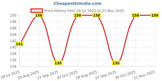 amazon.in Glam Goddess Mascara Black Volume and Length, 2 in 1 4D Silk Fiber Mascara Waterproof 5X Longer Voluminous Curling, Smudge Proof Long Lasting Full and Soft Lash Extensions Mascaras Vegan for Women Makeup Price History Graph from 28 Jul 2025 to 19 Nov 2025