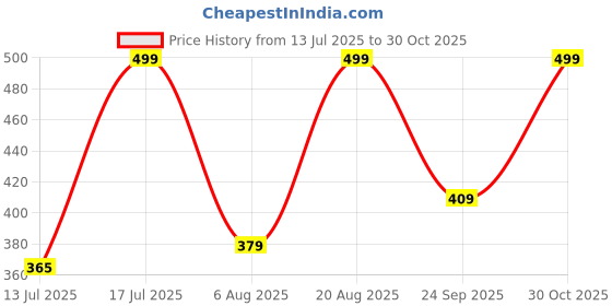 amazon.in glam soles Women’s Stylish Flat Belly Shoes – Comfortable Faux Leather Slip-Ons with Crisscross Strap Flats for Office & Casual glam soles Price History Graph from 13 Jul 2025 to 30 Oct 2025