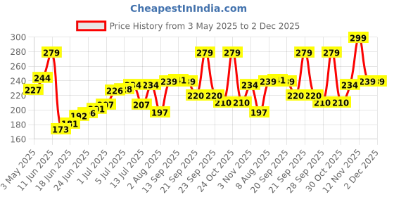 amazon.in glam 21 Glam21, 2-in-1 Compact Powder (BB Powder 20gm)| Instant Weightless Matte Finish Look | Long-lasting | Peerless Soft Skin | Natural-02 glam 21 Price History Graph from 3 May 2025 to 2 Dec 2025