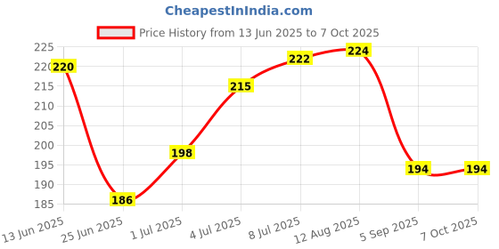 amazon.in Glam21 4-in-1 eyebrow palette 01| Micro Pigments, Smudge Proof & Long Lasting | Eye Makeup Kit | 9 gm | Shade- 01 Price History Graph from 13 Jun 2025 to 7 Oct 2025