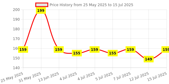 amazon.in Glam21 Brow Grip | Eyebrow Clear Gel For Fixer,Styling & Setting | Waterproof & Provides Hold upto 8 hours | Zero residue & Lightwieght | 12gm Price History Graph from 25 May 2025 to 15 Jul 2025