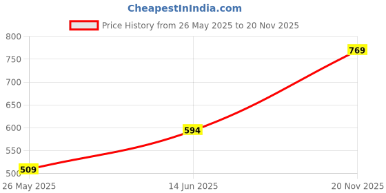 amazon.in Glam21 Celeste Professional Eyeshadow Palette | Highly Pigmented |40 Selected Shades| Matte & Shimmer Shades - 50Gm | 01- Heavenly Price History Graph from 26 May 2025 to 20 Nov 2025