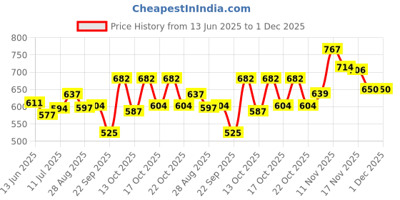 amazon.in Glam21 Celeste Professional Eyeshadow Palette | Highly Pigmented |40 Selected Shades| Matte & Shimmer Shades - 50Gm |02- Blissful Price History Graph from 13 Jun 2025 to 30 Nov 2025
