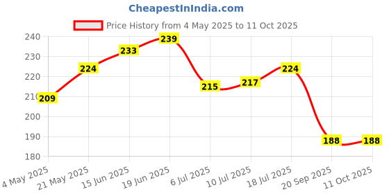 amazon.in Glam21 Cheeky Affair The Face Palette |Multipurpose Palette 3 In 1 Contour, Blush & Highlight Palette |Long-Lasting Formula | Waterproof | Sweatproof | Perky-8.6Gm Price History Graph from 4 May 2025 to 11 Oct 2025