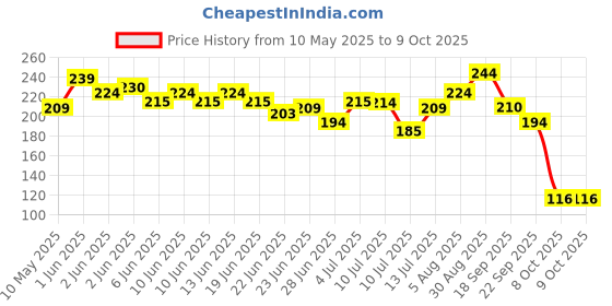 amazon.in Glam21 Cheeky Affair The Face Palette |Multipurpose Palette 3 In 1 Contour, Blush & Highlight Palette |Long-Lasting Formula | Waterproof | Sweatproof | Sweet-8.6Gm Price History Graph from 10 May 2025 to 8 Oct 2025
