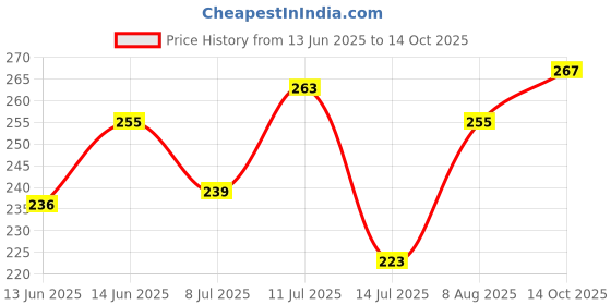 amazon.in Glam21, Clear & Bright Silk, 2-in-1 Compact Powder|Daily Makeup | Oil Free & Sweat Resistant Formula | All Skin Type| Marble-01 Price History Graph from 13 Jun 2025 to 14 Oct 2025