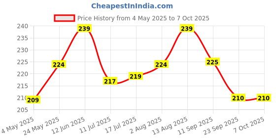 amazon.in Glam21 Deep Cleansing Nose Strips | Removes Black Heads & Dirt | Unclog Deep Pores | 10 Strips -01 Charcoal Price History Graph from 4 May 2025 to 7 Oct 2025