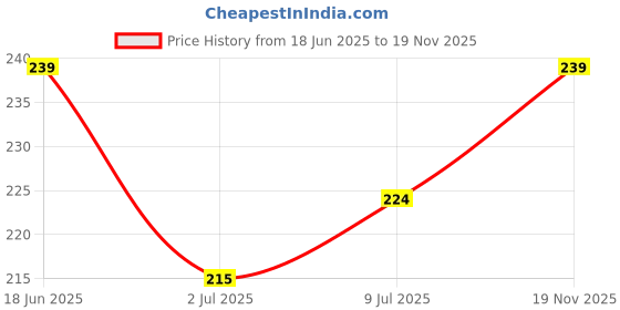 amazon.in Glam21 Deep Cleansing Nose Strips | Removes Black Heads & Dirt | Unclog Deep Pores | 10 Strips -02 Honey Price History Graph from 18 Jun 2025 to 19 Nov 2025