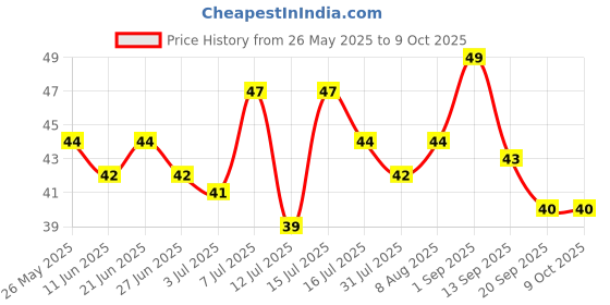 amazon.in Glam21 Eyebrow Pencil Professional Stylist | Eyebrow Enhancer With Spoolie Brush| Highly-Pigmented | Smudge Proof &Transferproof | Long Lasting | Smooth Gliding- Black, 1.2 gm Price History Graph from 26 May 2025 to 8 Oct 2025