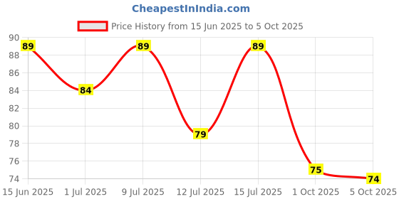 amazon.in Glam21 Facial Wipes | Super-Soft & Moisturizing |Aqua Ice| Clean Dust & Dirt Particles | 25 Wipes in a Pack Price History Graph from 15 Jun 2025 to 5 Oct 2025