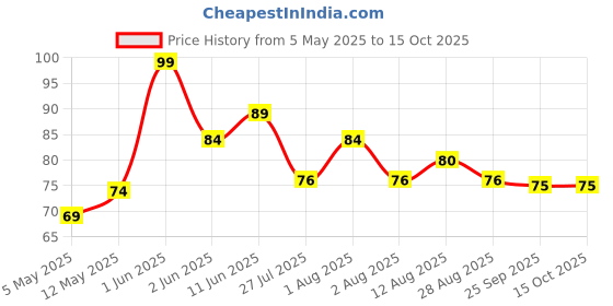 amazon.in glam 21 Glam21 Facial Wipes | Super-Soft & Moisturizing| Mogra| Clean Dust & Dirt Particles | 25 Wipes in a Pack glam 21 Price History Graph from 5 May 2025 to 14 Oct 2025
