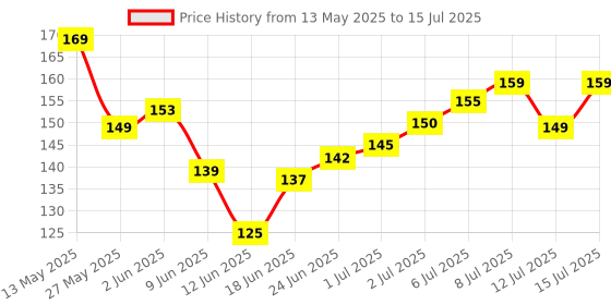 amazon.in Glam21 Floral Hues 9 In 1 Eyeshadow Palette | Highly Pigmented | Easy To Carry | Super-Blendable | Mix of Matte and Shimmers Smudge-Proof (7.2 gm) | 01- Orchid Price History Graph from 13 May 2025 to 15 Jul 2025