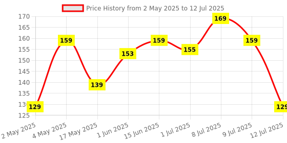 amazon.in Glam21 Floral Hues 9 In 1 Eyeshadow Palette | Highly Pigmented | Easy To Carry | Super-Blendable | Mix of Matte and Shimmers Smudge-Proof (7.2 gm) | 04- Lotus Price History Graph from 2 May 2025 to 12 Jul 2025