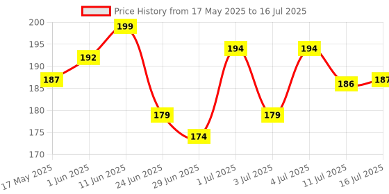 amazon.in Glam21 Flutterfly Hyper Curl Mascara | Instant Curled & Lifted Lashes |Waterproof & Smudge-Proof Formula | Non-Clumping | Voluminous Finish| Black - 10ml Price History Graph from 17 May 2025 to 16 Jul 2025