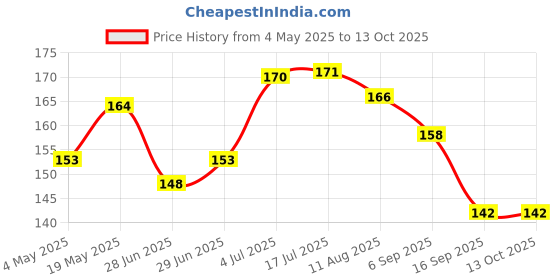 amazon.in Glam21 HD Dense Eyeliner | Shiny Finish| Highly Pigmented | Smudge Proof| Stays Up To 12 hrs| 6 ml Price History Graph from 4 May 2025 to 13 Oct 2025