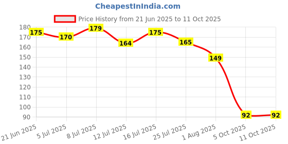amazon.in Glam21 High Definition Lipstick|LightWeight & Ultra-Moisturizing | Gel Based Formula|Flame Red-3.6gm Price History Graph from 21 Jun 2025 to 10 Oct 2025