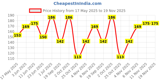 amazon.in Glam21 High Definition Lipstick|LightWeight & Ultra-Moisturizing | Gel Based Formula|Fruity Orange-3.6gm Price History Graph from 17 May 2025 to 19 Nov 2025
