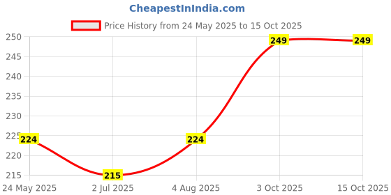 amazon.in Glam21 High Impact Long Wear Kajal with Sharpener| Highly-pigmented Long-lasting | Gold Price History Graph from 24 May 2025 to 15 Oct 2025