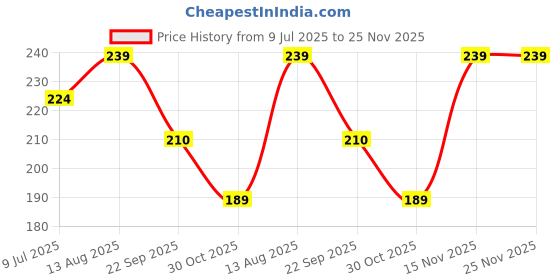 amazon.in Glam21 High Impact Long Wear Kajal with Sharpener| Highly-pigmented Long-lasting | Party Blue Price History Graph from 9 Jul 2025 to 25 Nov 2025
