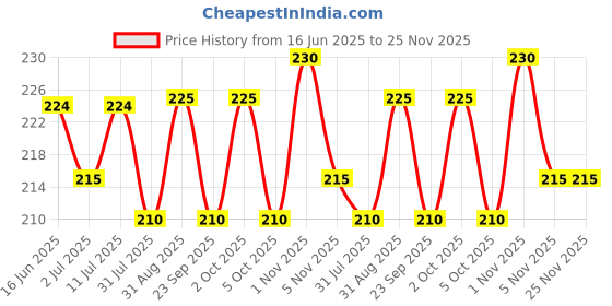 amazon.in Glam21 Kohl Drama Long Wear Kajal + Sharpener | Velvety Textute | Stays For 12 hours | Highly Pigmented For Intense Black Look | 1.2 gm Price History Graph from 16 Jun 2025 to 25 Nov 2025