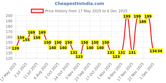 amazon.in Glam21 Kohl Extreme Auto Kajal | Creamy Textute | Long Staying | Highly Pigmented| Easy To Apply| 0.35 gm | Rich Copper Price History Graph from 17 May 2025 to 5 Dec 2025