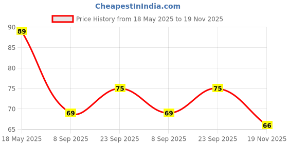 amazon.in Glam21 Lash Bash Eyelashes - 5D Fake Eyelashes, False Eyelashes for Eye, 1 Pair, Natural & Soft - CLASSICS Price History Graph from 18 May 2025 to 19 Nov 2025