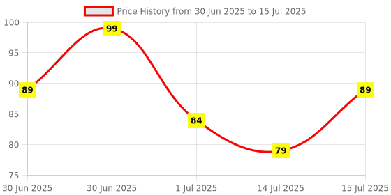amazon.in Glam21 Lash Bash Eyelashes - 5D Fake Eyelashes, False Eyelashes for Eye, 1 Pair, Natural & Soft - FLUTTERY EYES Price History Graph from 30 Jun 2025 to 15 Jul 2025