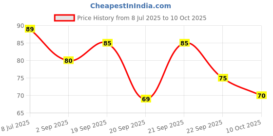 amazon.in Glam21 Lash Bash Eyelashes - 5D Fake Eyelashes, False Eyelashes for Eye, 1 Pair, Natural & Soft - SLAYY Price History Graph from 8 Jul 2025 to 9 Oct 2025