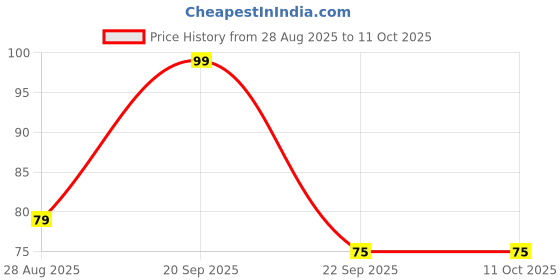 amazon.in Glam21 Lip Liner For Clean Contoured Lip | Creamy, Easy Slide Formula | Renders Perfect Pout | Shade - 03 Choco Brown Price History Graph from 28 Aug 2025 to 11 Oct 2025