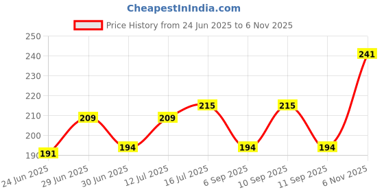 amazon.in Glam21 Lip Seduction Non- Transfer Crayon Lipstick up to 12 Hours Stay | Lightweight & Longlasting|Creamy Matte | Smudge Proof - 2.8gm|Deep Maroon|05 Price History Graph from 24 Jun 2025 to 6 Nov 2025
