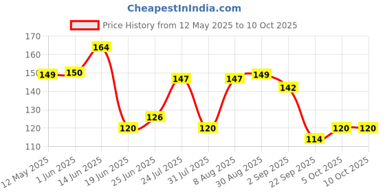 amazon.in glam 21 Glam21 Long Lasting Mascara For Dense Curl | Lightweight & Smudge Proof| Fiber Bristles Brush For Perfect Application| 10 ml glam 21 Price History Graph from 12 May 2025 to 9 Oct 2025