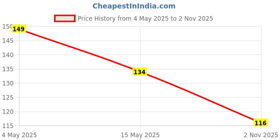 amazon.in Glam21 Lord of the Brushes Highlighter Fan Brush |Soft, Luxurious Bristles for Even & Seamless Finish| Comfortable Grip Handle | Precision Application Price History Graph from 4 May 2025 to 2 Nov 2025