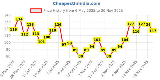 amazon.in Glam21 Makeup Remover Wipes| Fragrance Free Pre Moisturized 100% Cotton Fabric For Face Cleansing| Hydration and Refreshment | Suitable For All Skin-28pc | Classic Price History Graph from 6 May 2025 to 20 Nov 2025
