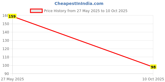 amazon.in Glam21 Matte Envy Lipstick | Intense Colour | Creamy Texture | Lightweight Lipstick | Running Latte - 3.5gm Price History Graph from 27 May 2025 to 10 Oct 2025