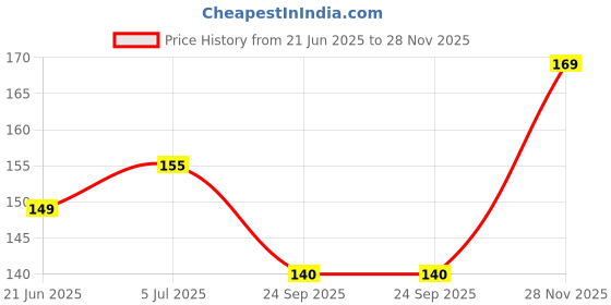 amazon.in Glam21 Matte Envy Lipstick | Intense Colour | Creamy Texture | Lightweight Lipstick | Wineyard - 3.5gm Price History Graph from 21 Jun 2025 to 28 Nov 2025