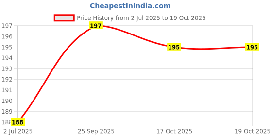 amazon.in Glam21 Matte Lippie No Transfer Lip Gloss | Lightweight and comfortable| Creamy Matte Formula - 4 gm | Fire N Ice-09 Price History Graph from 2 Jul 2025 to 17 Oct 2025