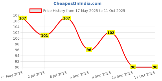 amazon.in glam 21 Glam21 Moisturizing Lip Balm|Fruit Extract & Infused Active Ingredients|16 Hour Water Locking Formula|Cherry-4.9gm glam 21 Price History Graph from 17 May 2025 to 11 Oct 2025