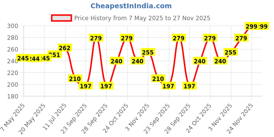 amazon.in glam 21 Glam21 Oil Control Sleek & Soft 2-in-1 Compact Powder 20g| Sweat & Waterproof Long Lasting Makeup with Vitamins E & C | Golden Rush-03 glam 21 Price History Graph from 7 May 2025 to 27 Nov 2025
