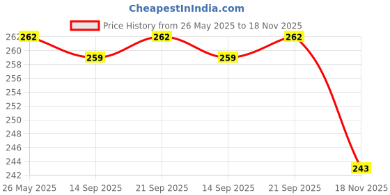 amazon.in Glam21 Oil Control Sleek & Soft 2-in-1 Compact Powder 20g| Sweat & Waterproof Long Lasting Makeup with Vitamins E & C| Vanilla Price History Graph from 26 May 2025 to 18 Nov 2025
