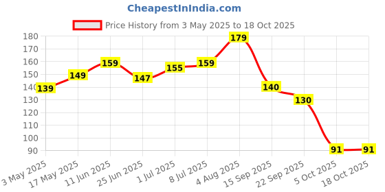 amazon.in Glam21 Pen Eyeliner Long Lasting | Smudge Proof | Highly Pigmented |Jet Black Eyleiner Price History Graph from 3 May 2025 to 18 Oct 2025