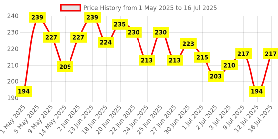 amazon.in glam 21 Glam21 Perfect Me! Highlighter Palette Blusher |Ultimate Shimmer Formulations | Highly-Pigmented Powder Highlighter With Easy-To-Blend Formula | Weightless Longlasting Illuminating Glow Face Kit| 6gm ( (Shade-03) glam 21 Price History Graph from 1 May 2025 to 16 Jul 2025