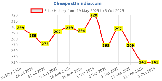 amazon.in Glam21 Pocket Pass All-in-one Makeup Face Palette| Eyeshadows, Compact, Blush, Highlighter with Brushes| Highly Pigmented | Mix of Mattes & Shimmers |Travel-Friendly |VIP Pass Price History Graph from 19 May 2025 to 5 Oct 2025