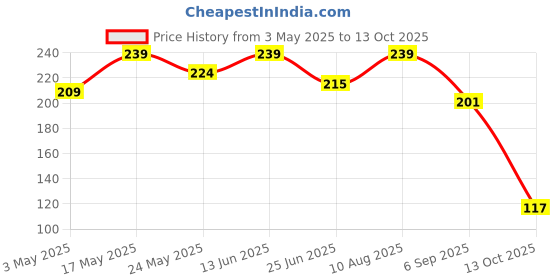 amazon.in Glam21 Shades of Trend Eyeshadow Palette | 10 Highly Pigmented Shades |Smudge Free & Long-Lasting| Shimmery Finish| 4gm - Shade -01 Price History Graph from 3 May 2025 to 13 Oct 2025